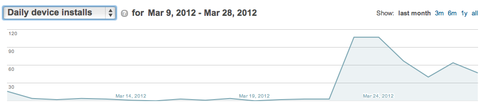 Daily installations since launch