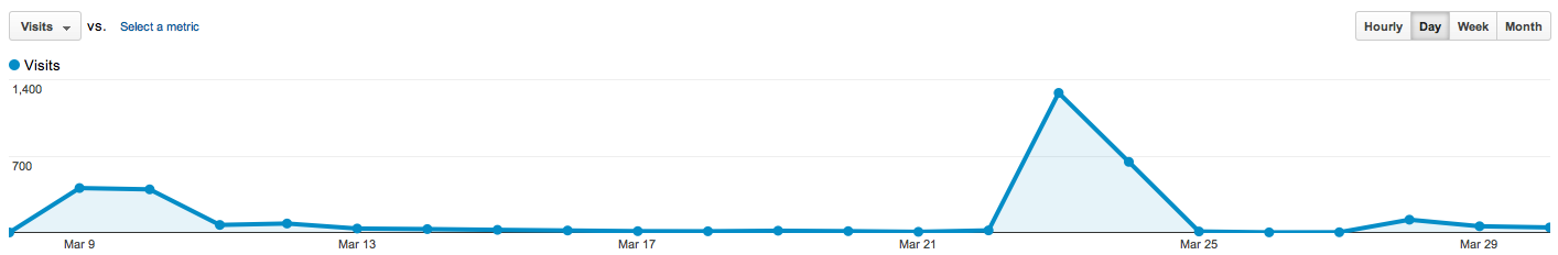 Traffic to papermill.me from March 8th to March 15th