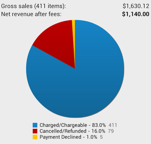 Sales split